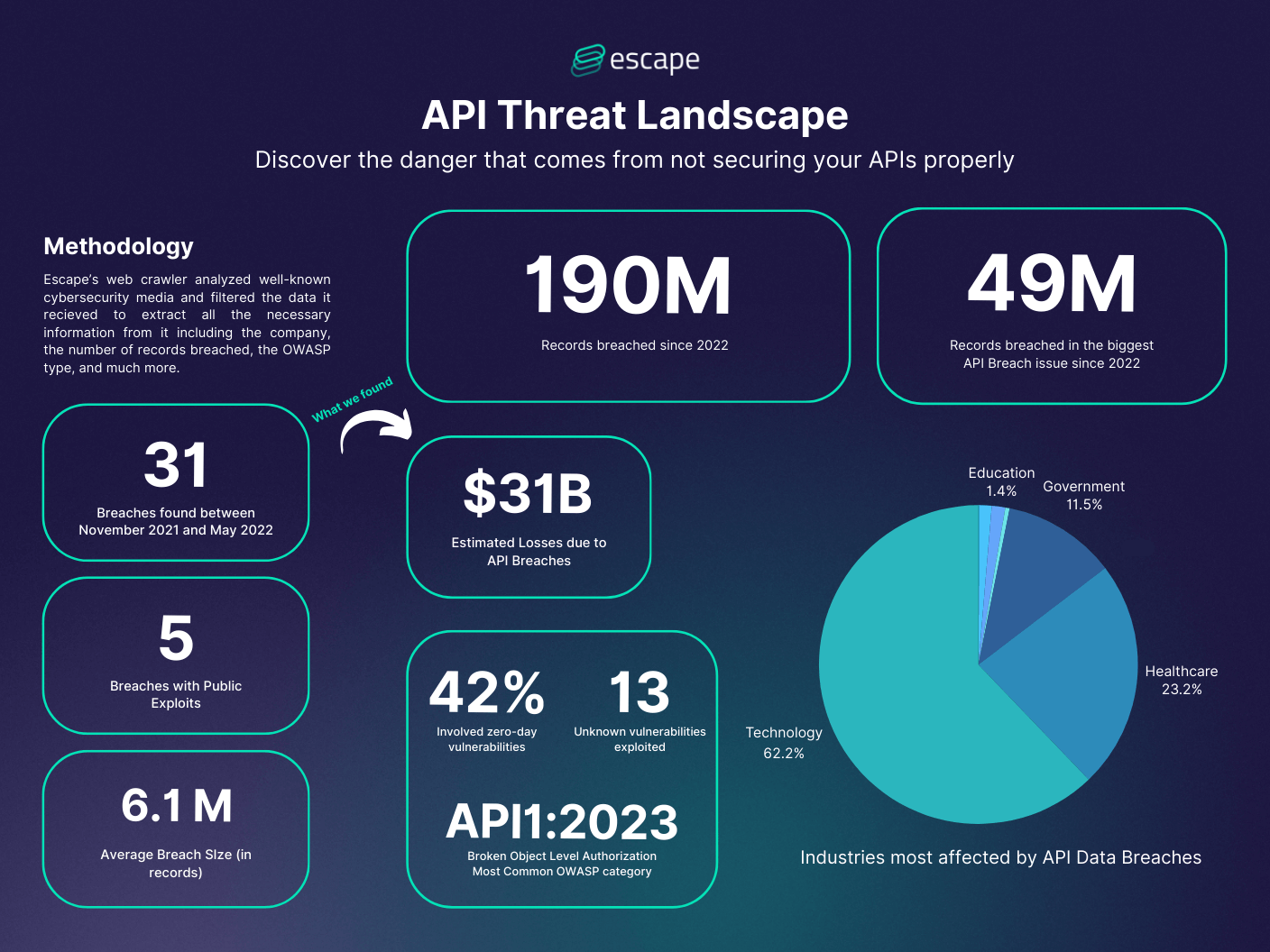 Introducing the API Threat Landscape, a new resource for API security researchers