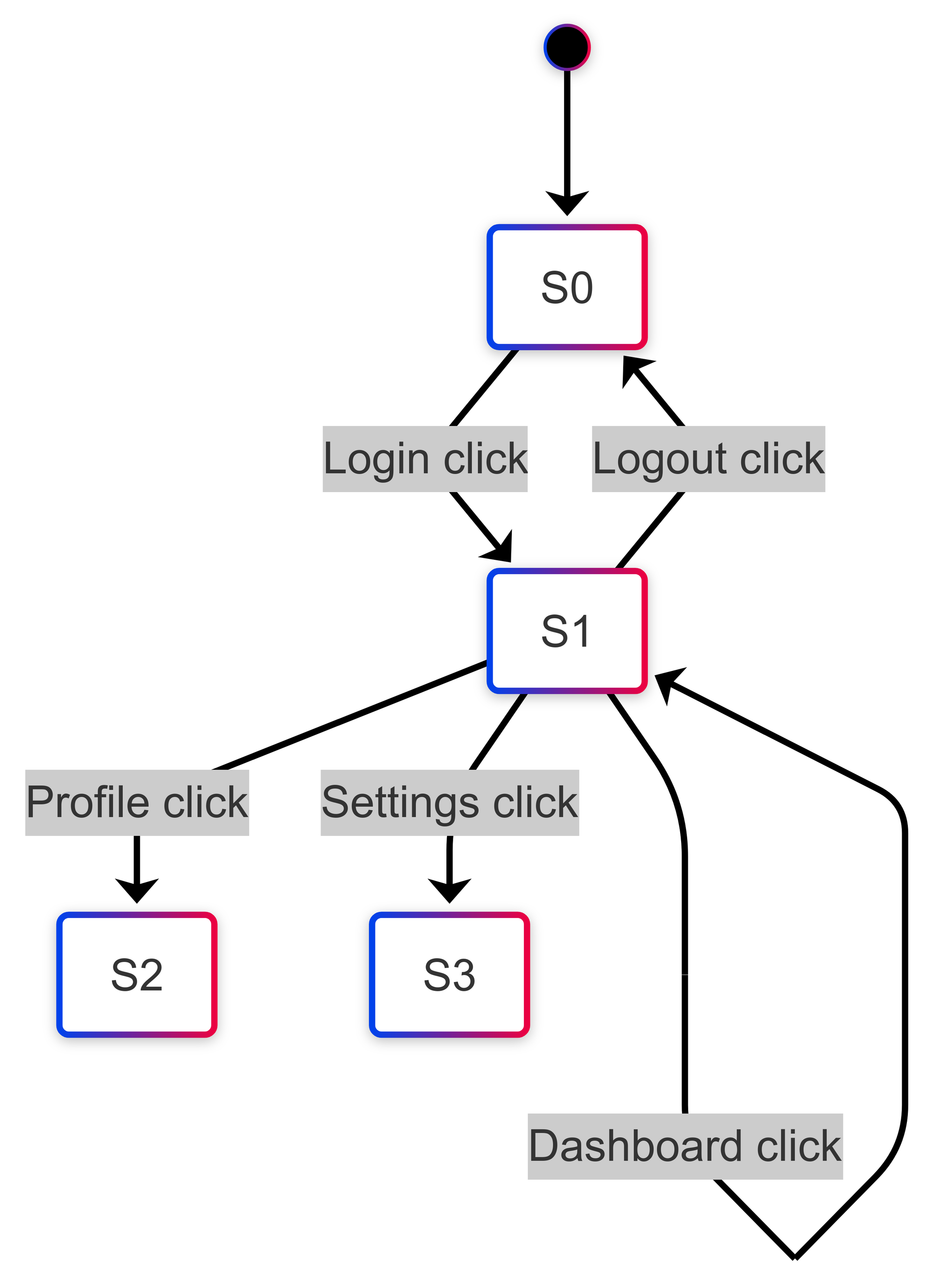 Web App as FSM Example