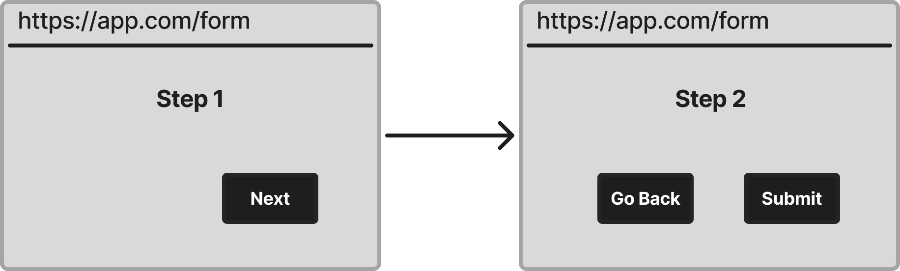 A Deep State Example - Multistep Form