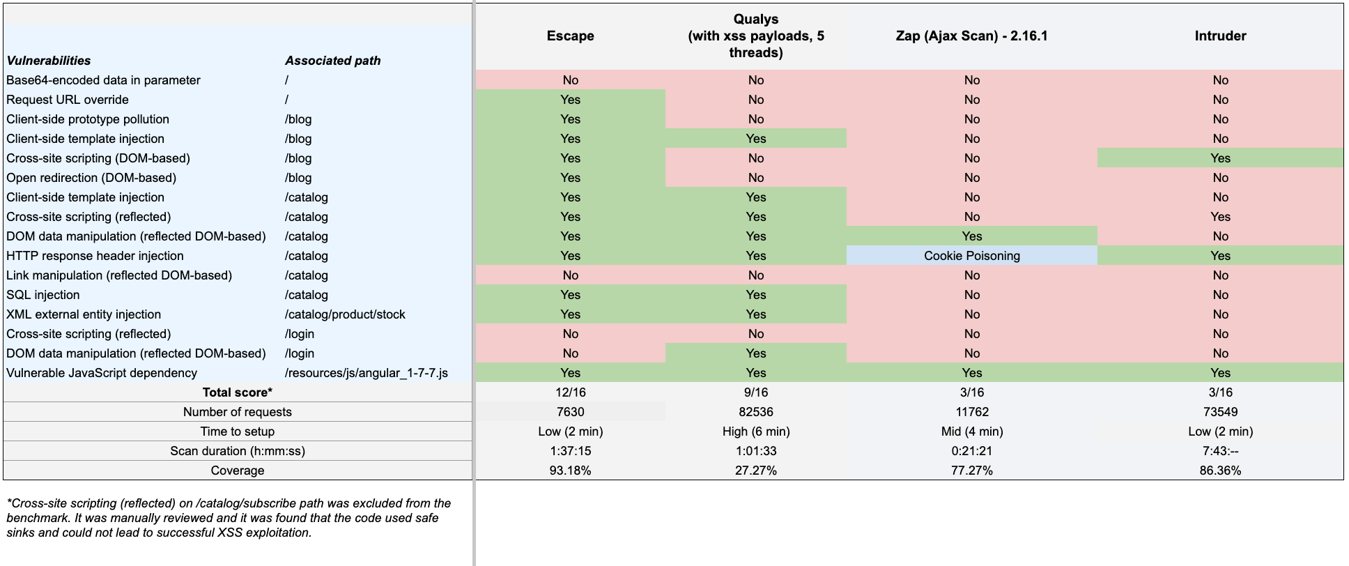Gin & Juice Shop Benchmark: How DAST Tools Really Stack Up