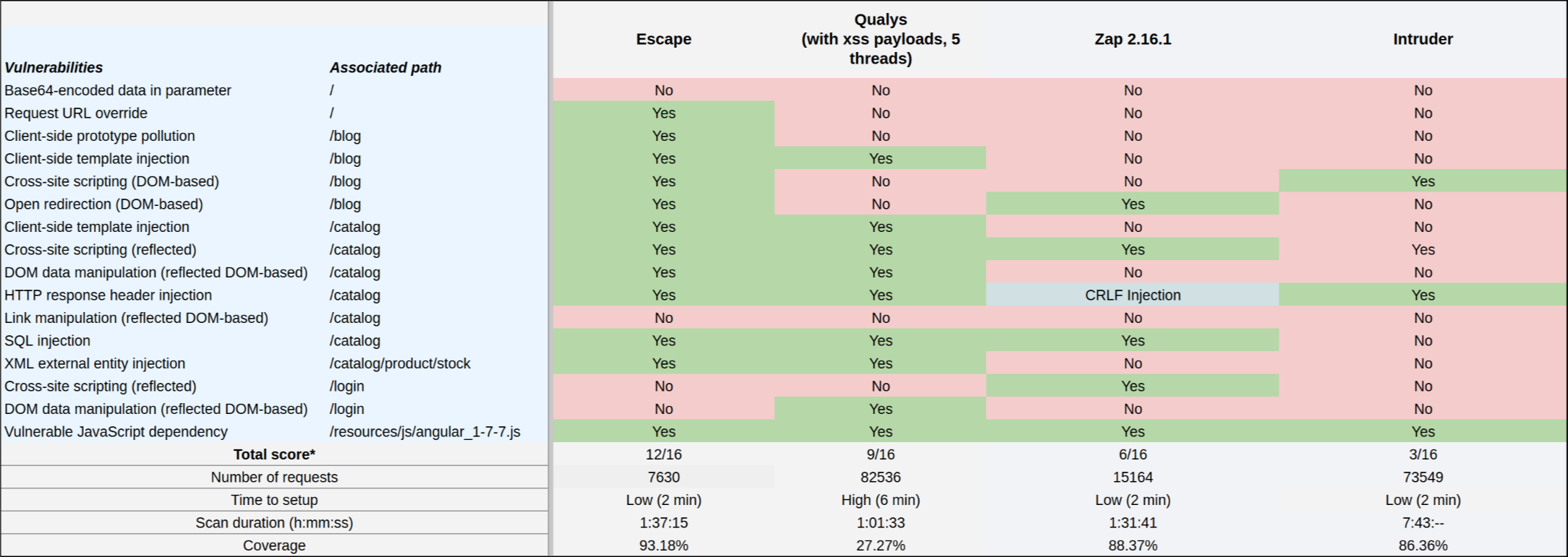 Gin & Juice Shop Benchmark: How DAST Tools Really Stack Up