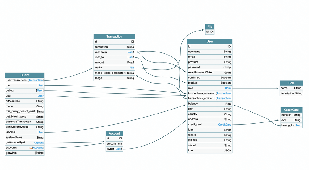Full GraphQL schema built back by Clairvoyance on an endpoint with deactivated introspection