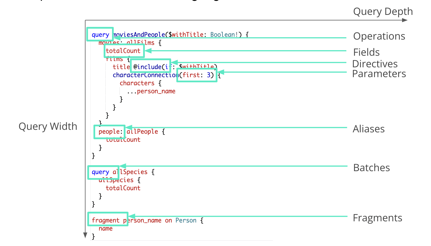 GraphQL query depth and width