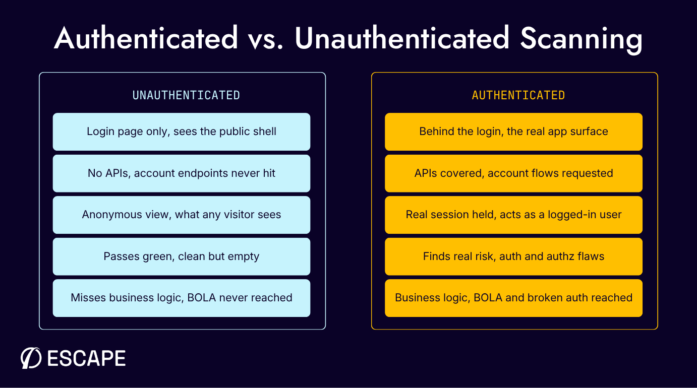 Authenticated vs unauthenticated scanning