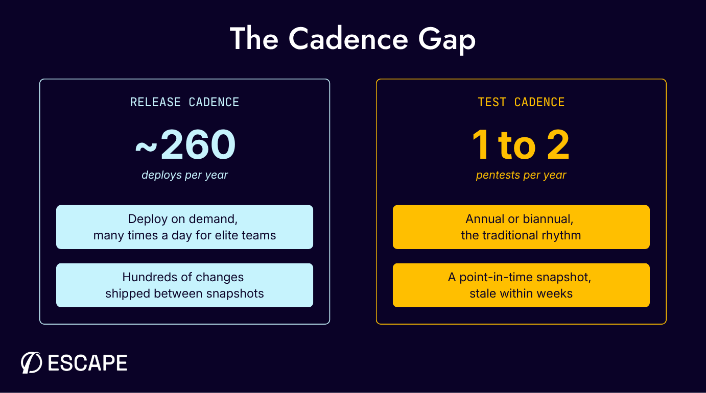 cadence-gap-continious-pentesting
