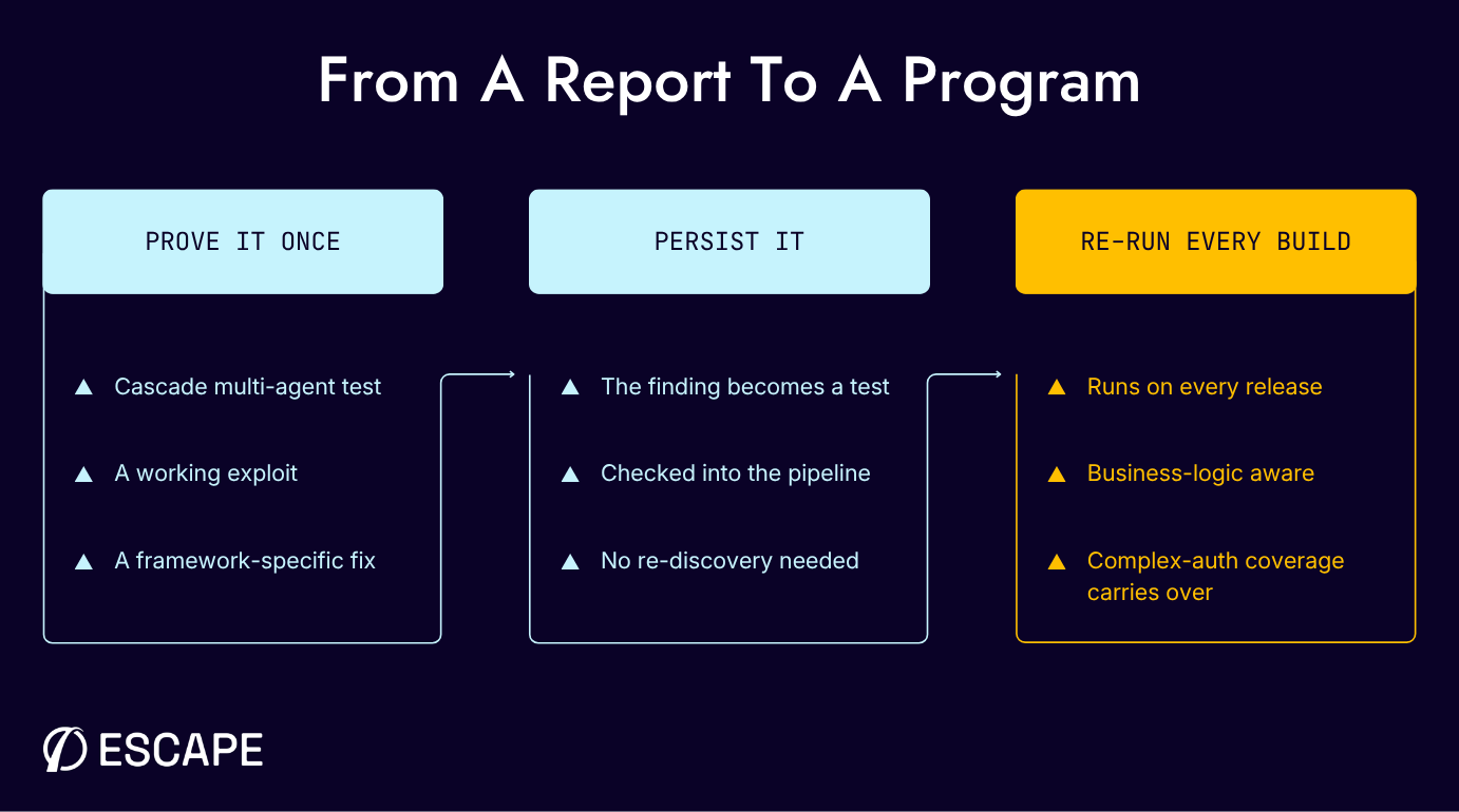 From a pentest report to a program