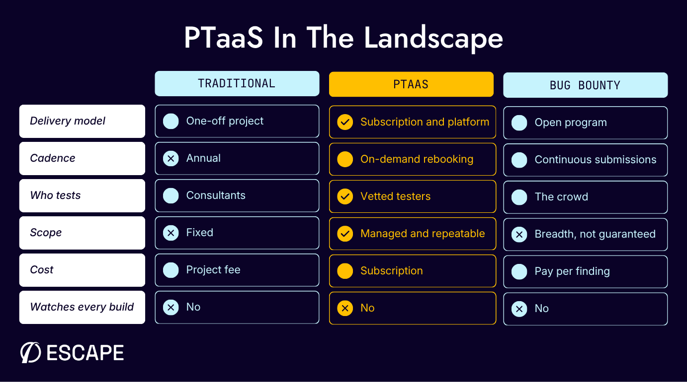 PTaaS in the Landscape