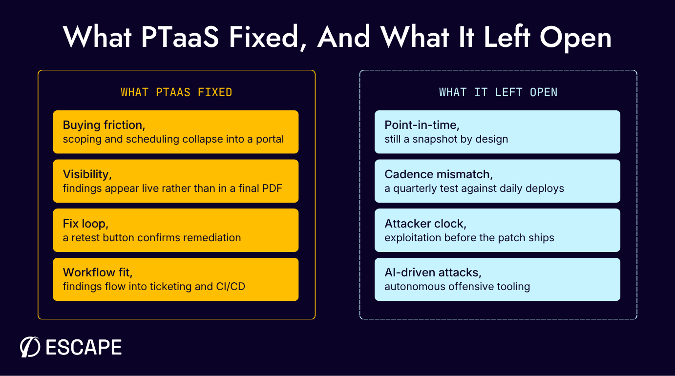 What PTaaS fixed, and what it left open
