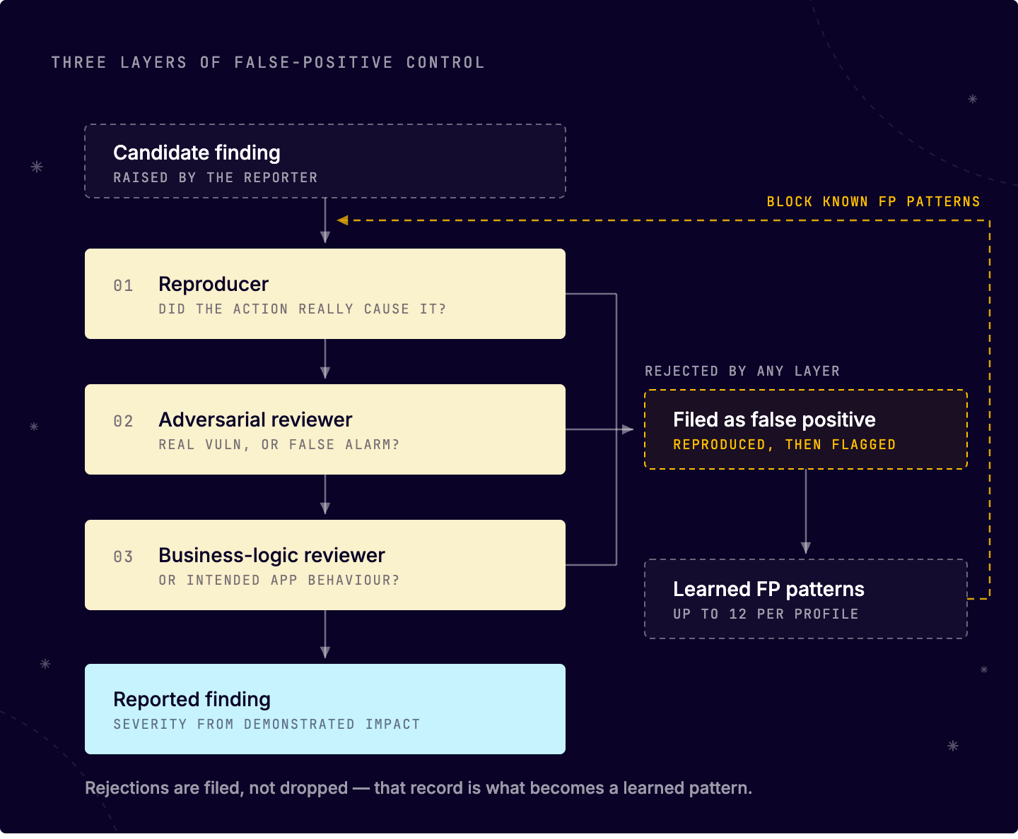 Three layers of false-positive control