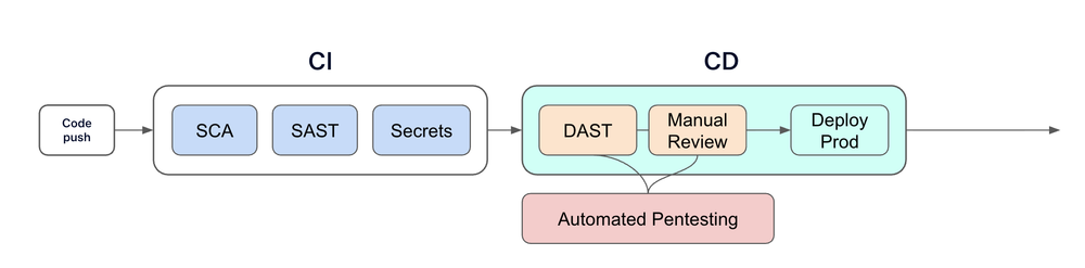 DAST Tools: Complete Buyer's Guide & 10 Solutions in 2026