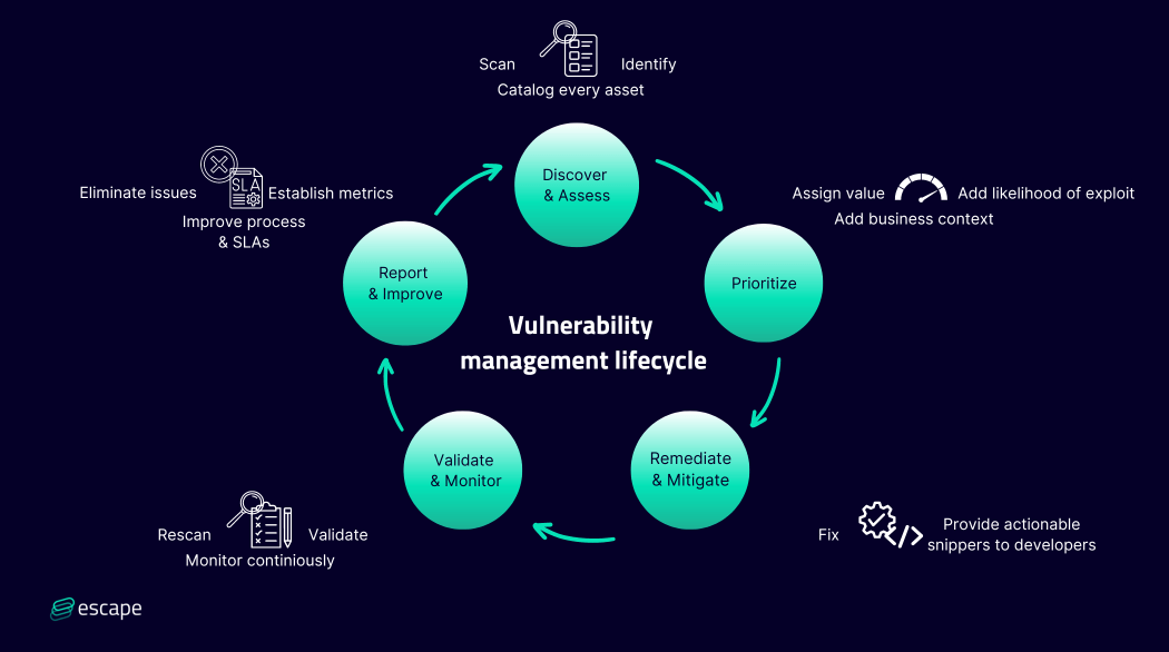 Vulnerability Management Lifecycle 5 Steps and Best Practices