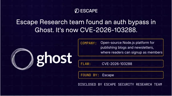 Escape research found an auth bypass in Ghost that can wipe all member's votes. It's now CVE-2026-103288.